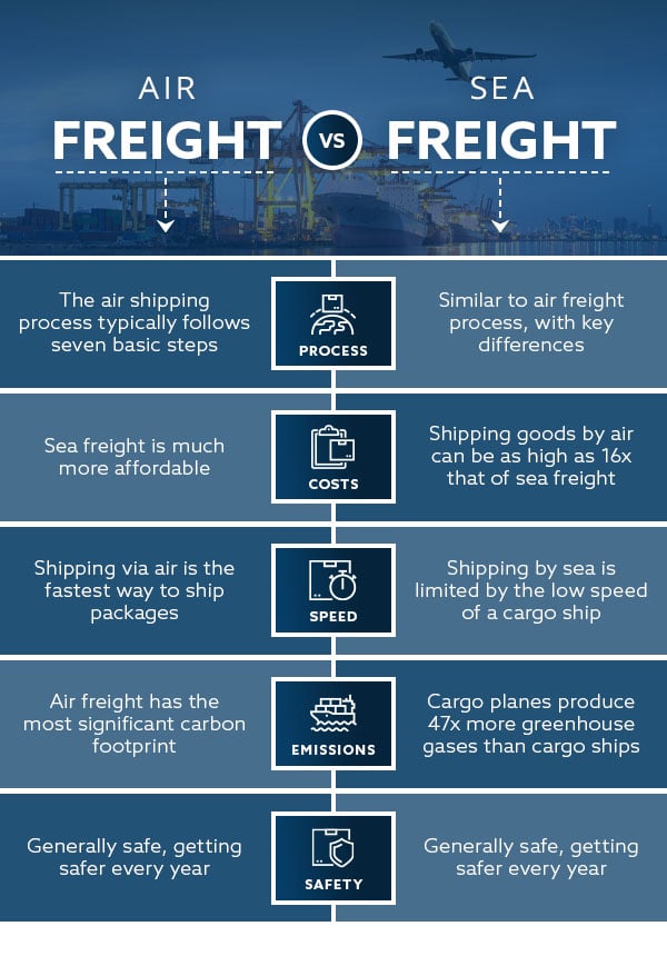 Air Freight vs Sea Freight
